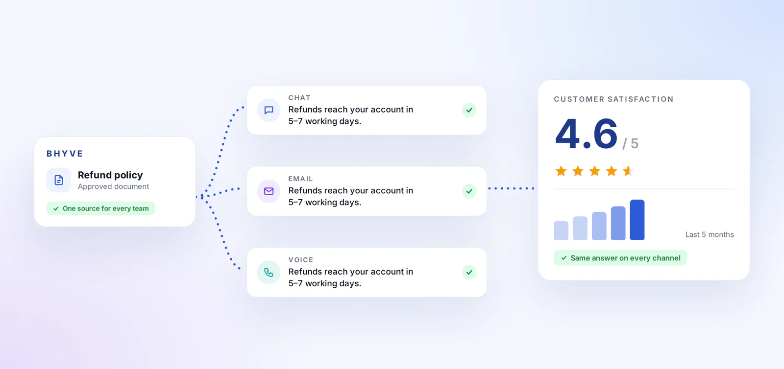 One approved refund policy in BHyve giving the same answer on chat, email and voice, with a 4.6 out of 5 CSAT score
